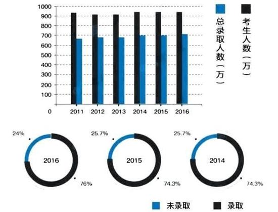 ▲2011-2016年全国高考人数录取比例（数据来源：《2017年中国大学生就业报告》）