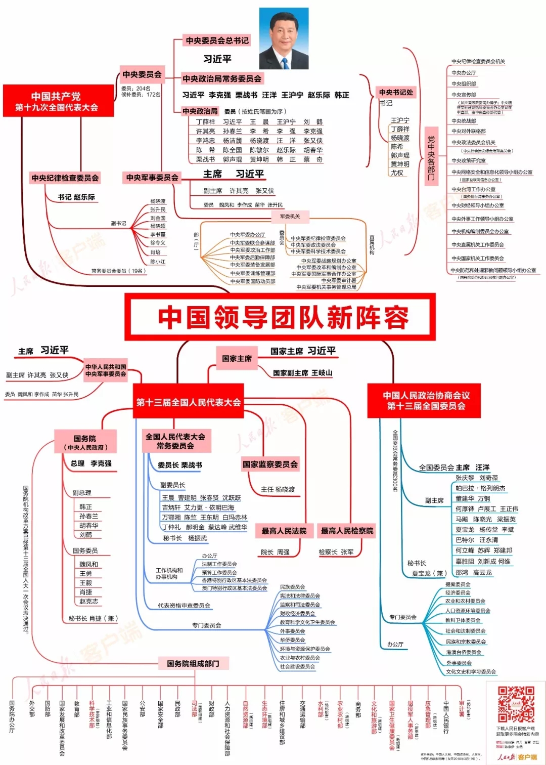 部、委、局、办有什么区别？英文又怎么说？（附中国领导团队新阵容思维导图）