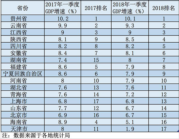 一季度江西gdp_一季度江西GDP增速全国第五 这3个市 跑赢 南昌(3)