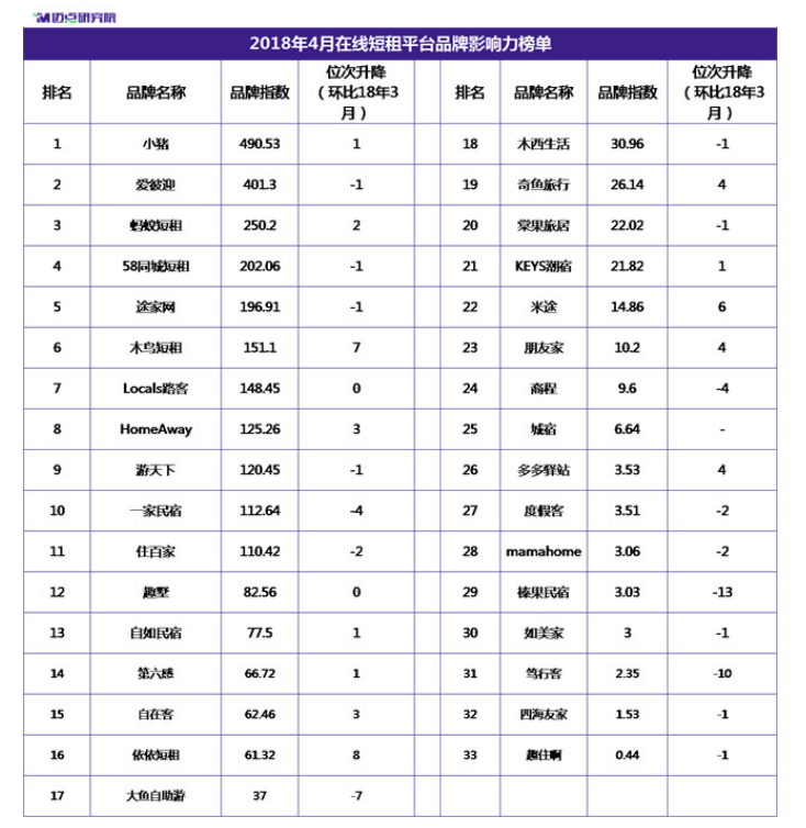 短租排行榜_侣行家公寓斩获迈点网MBI榜“全国短租公寓品牌TOP5”和“全国性...(2)