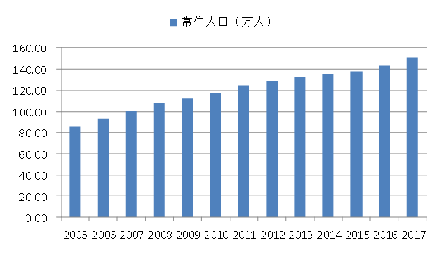 各大城市人口数_投资指导 中国专业的财经门户网站(2)