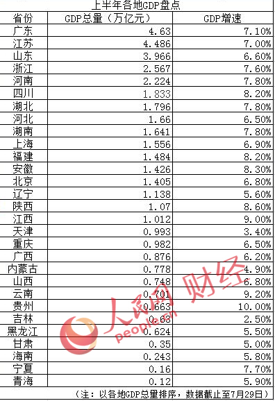 上半年gdp公布_日本上世纪gdp增长率(2)