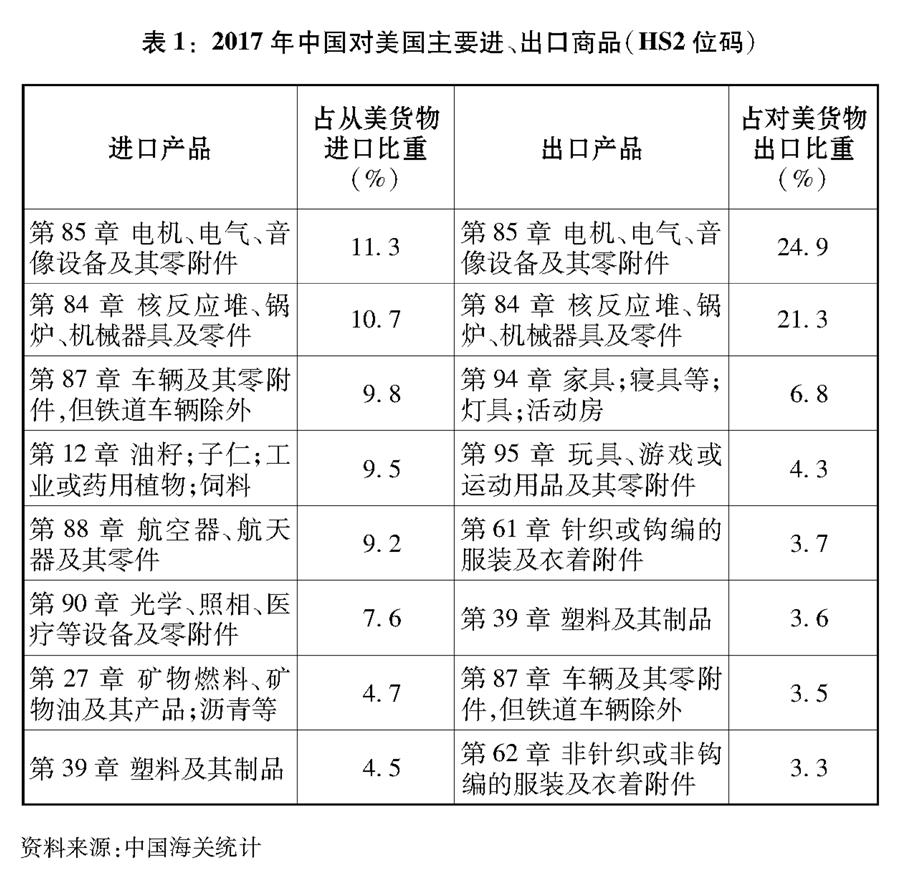 (图表)[中美经贸摩擦白皮书]表1:2017年中国对