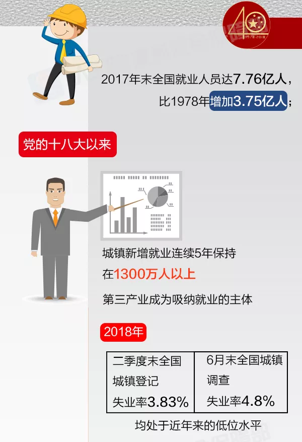 回首40年就业工作 