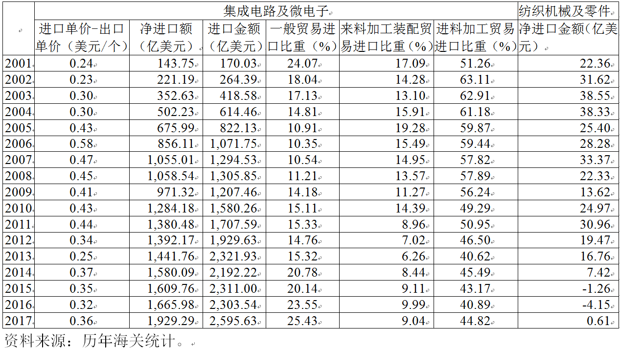 中国转变成为部分农产品、原材料的净进口国 以玉米、稻米为例,中国从净出口国转变为净进口国。2001-2017年期间,中国玉米贸易从净出口596.19万吨转变为净进口274.02万吨,稻米贸易从净出口159.07万吨转变为净进口279.57万吨。同一期间,中国一直是净进口原油国,净进口数量从52.