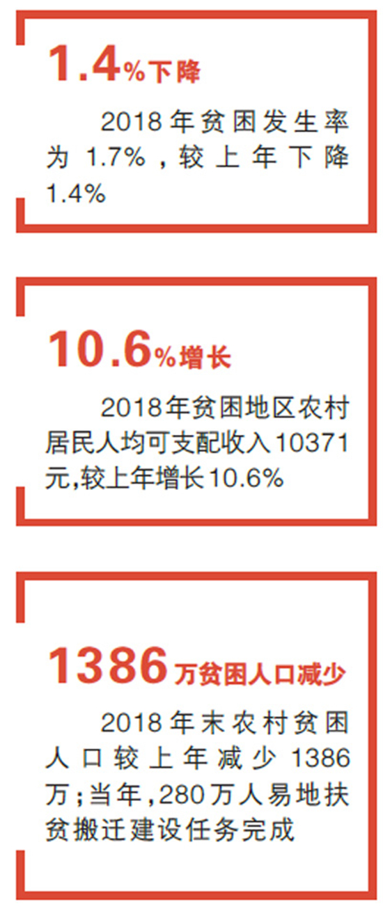 中国2019贫困人口_2019农村贫困人口大病专项救治病种有哪些 将扩大到这25种