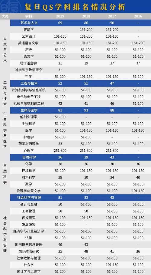 2019年经济学科排名_最新 2019年THE商业与经济学科排名(2)
