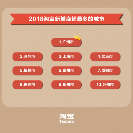 更新-（新闻稿）淘宝发布“入淘”热力榜，广东稳居“入淘”第一省1090.png