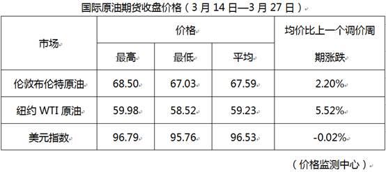 成品油价年内第五次上调 加满一箱汽油多花3元