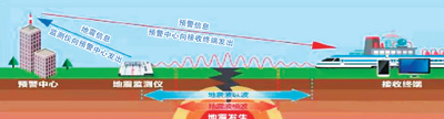 完胜地震波速度 地震预警为中国减灾争分夺秒