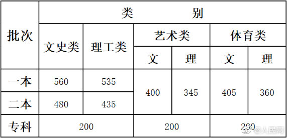 云南2019年高考录取分数线公布!一本线文科560分 理科535分