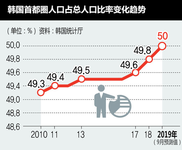 南朝鲜人口(2)