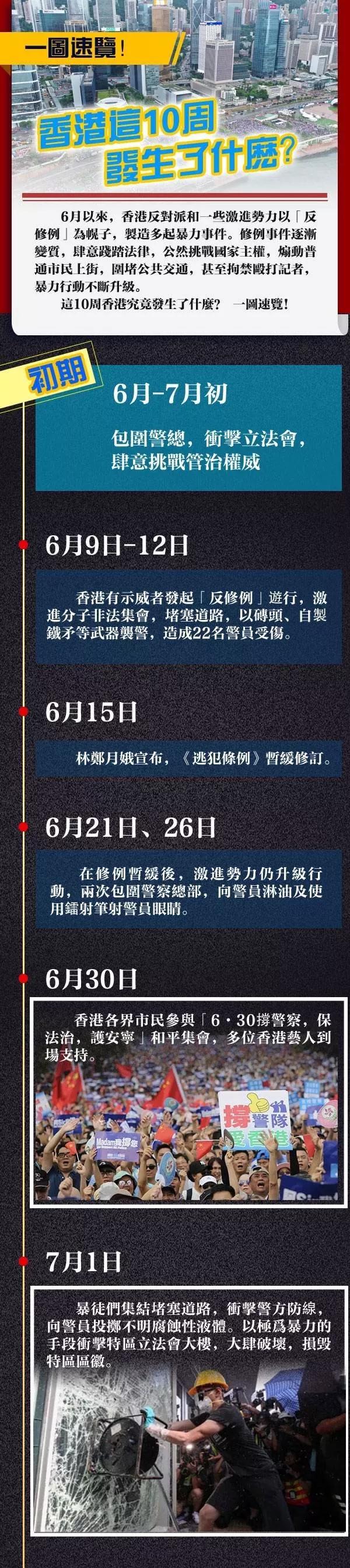 港台腔：这十周
，香港发生了什么 ？