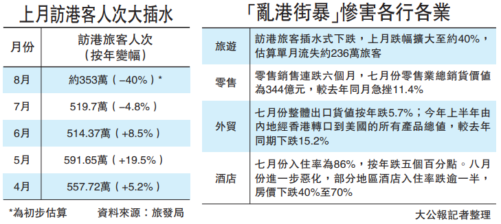 香港八月经济损失120亿 旅游业如遇