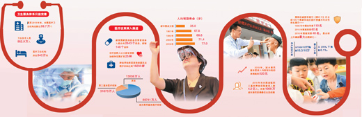 【海外版国庆特刊·健康篇】70年 一切为了人民健康