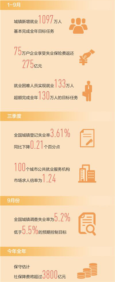 1097万人捧新饭碗