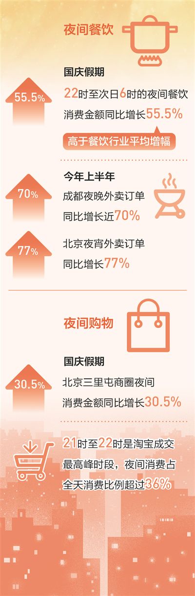 传统商业 夜晚也精彩