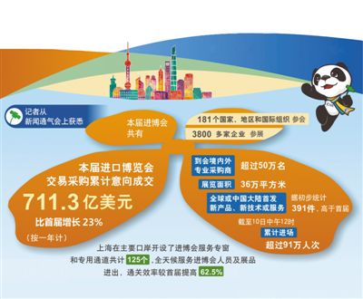 本届进博会累计意向成交711亿美元