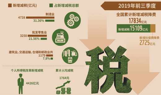 税费减下来 获得感提上去