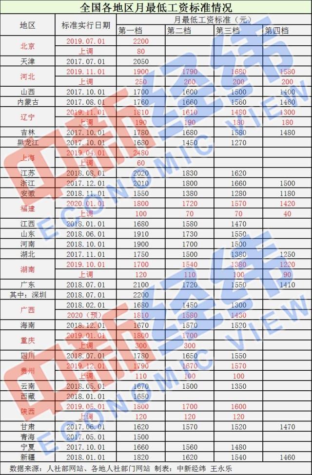 31省份最低工资调整出炉!你家那里涨了吗?