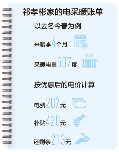 煤改电，到刘景屯村算算账