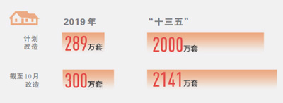 今年棚改已开工300万套