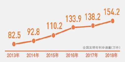 前11月发明专利申请123.8万件