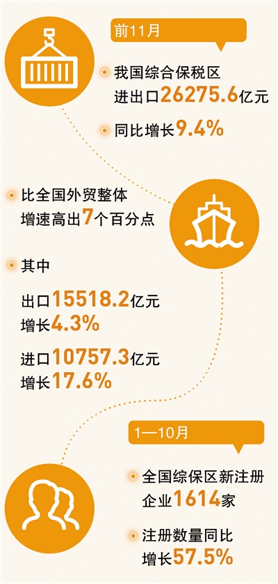 综合保税区 助力外贸稳（经济发展亮点多韧性足）