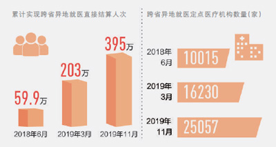 395万人次享受医保跨省结算