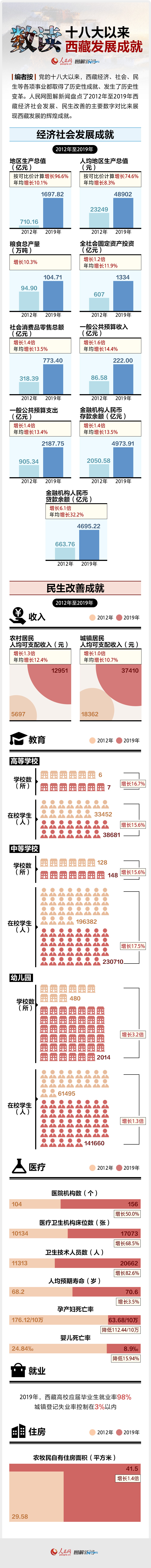 成就|数读十八大以来西藏发展成就