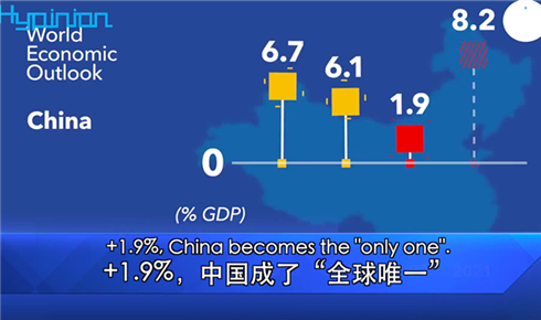 +1.9%，中国成了“全球唯一”