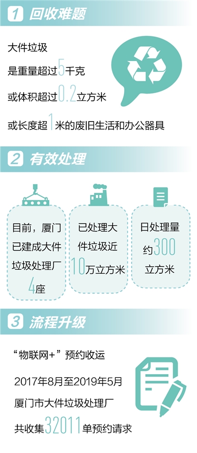 厦门:大件垃圾处理有章可循(倾听·关注垃圾分类