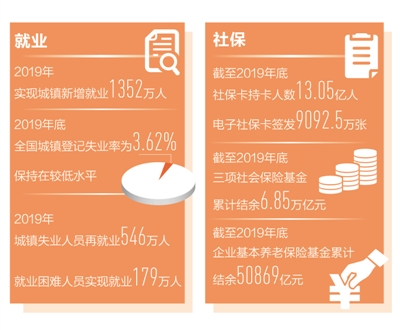 城镇去年新增就业1352万人