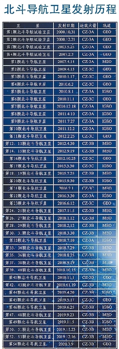 繁星静候 全球“北斗”