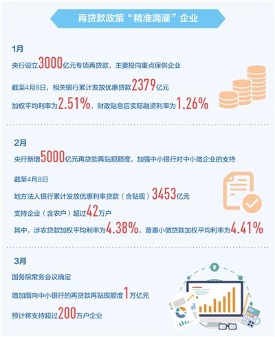 再贷款，“贷”动企业加速跑