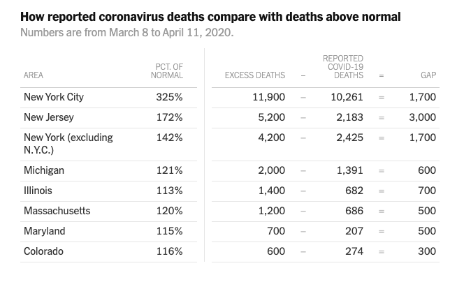 《纽约时报》解读CDC数据：美国疫情死亡人数或