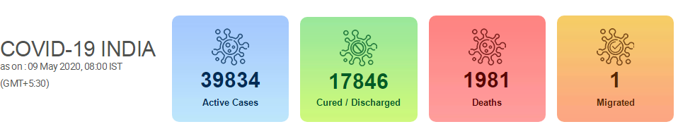 印度新冠肺炎病例逼近6万例 确诊病例翻倍时间缩