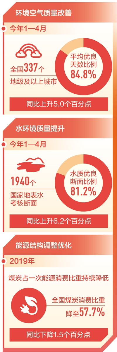 护卫一方蓝天 守住一江碧水