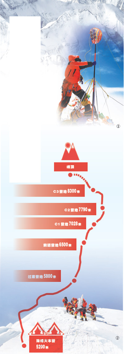 我为珠峰量身高