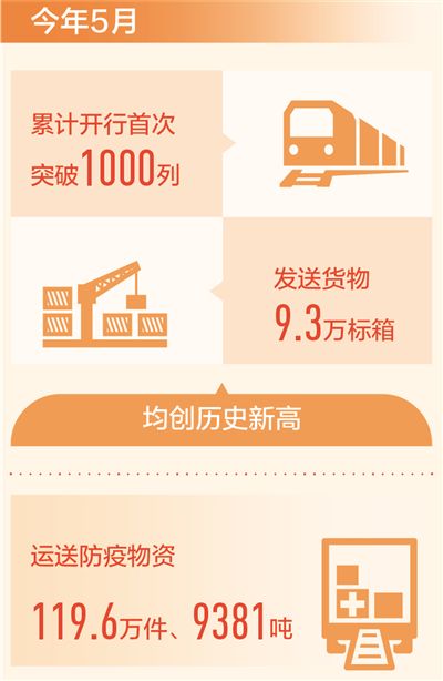 中欧班列 月开行首破千列