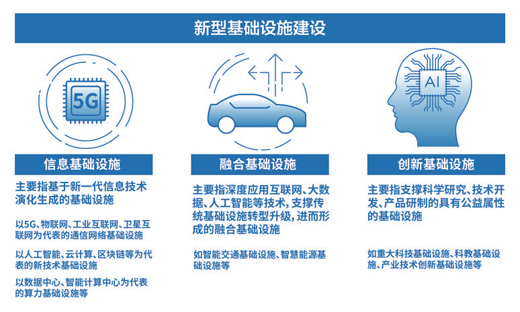 新基建如何加速落地