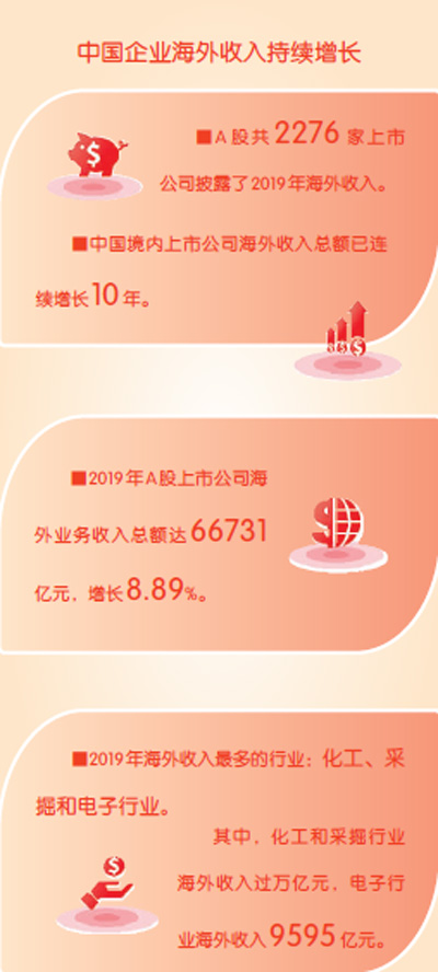 总额实现“十连增”！上市公司海外收入哪家强