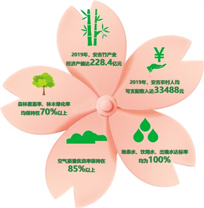 安吉唱好“生态转化曲”