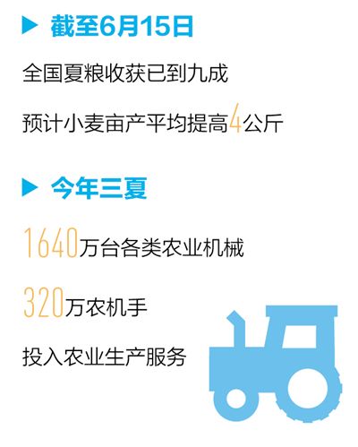 夏粮生产 十七连丰