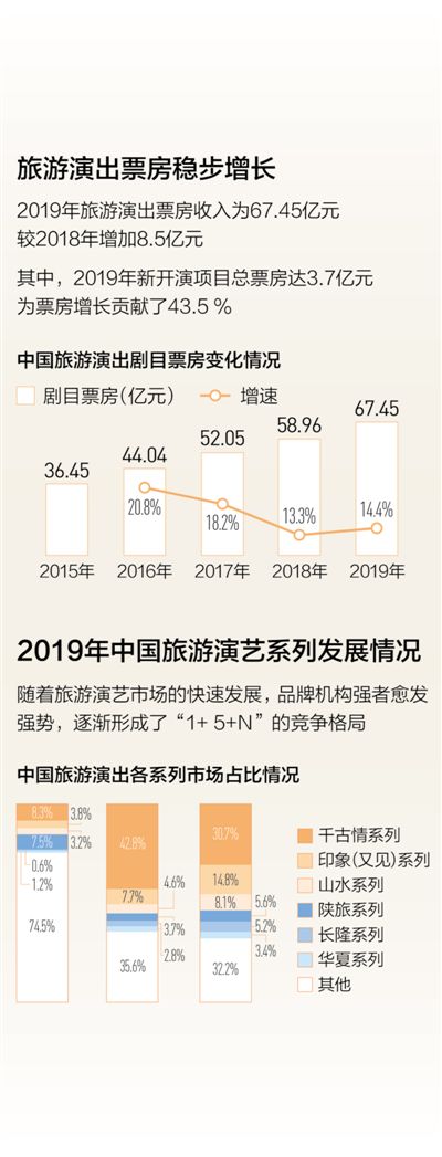 旅游演艺，让“诗”和“远方”在一起（文化圆