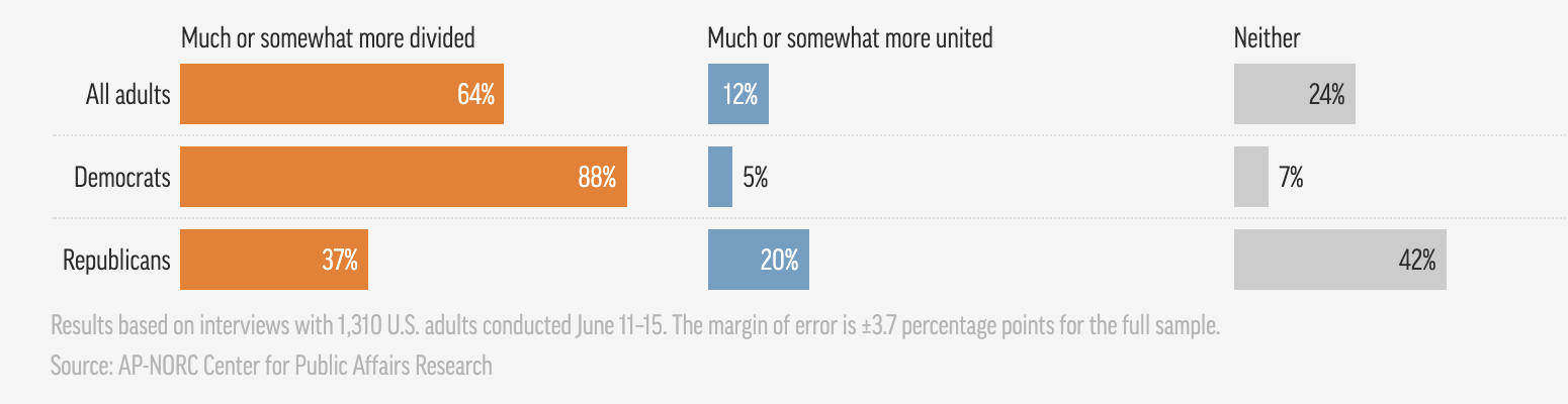 美民调：超七成美民众认为国家正朝错误方向走