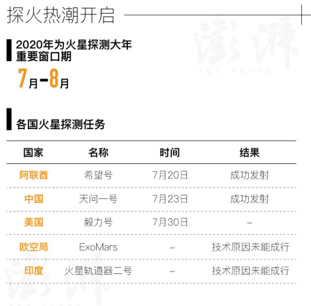 成功率仅43%，火星探测到底为啥这么难