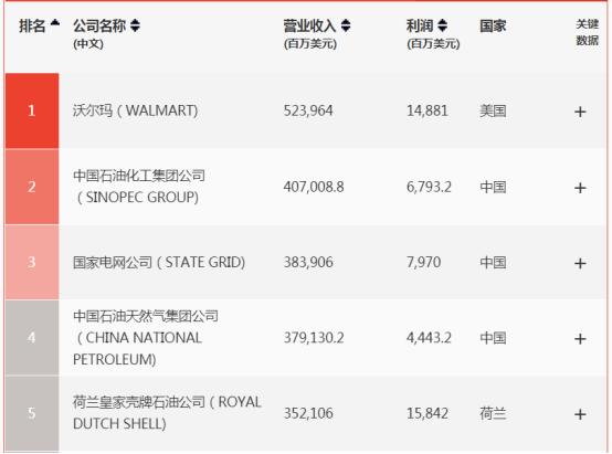 海外网评：世界500强中企数量跃居榜首，创造新