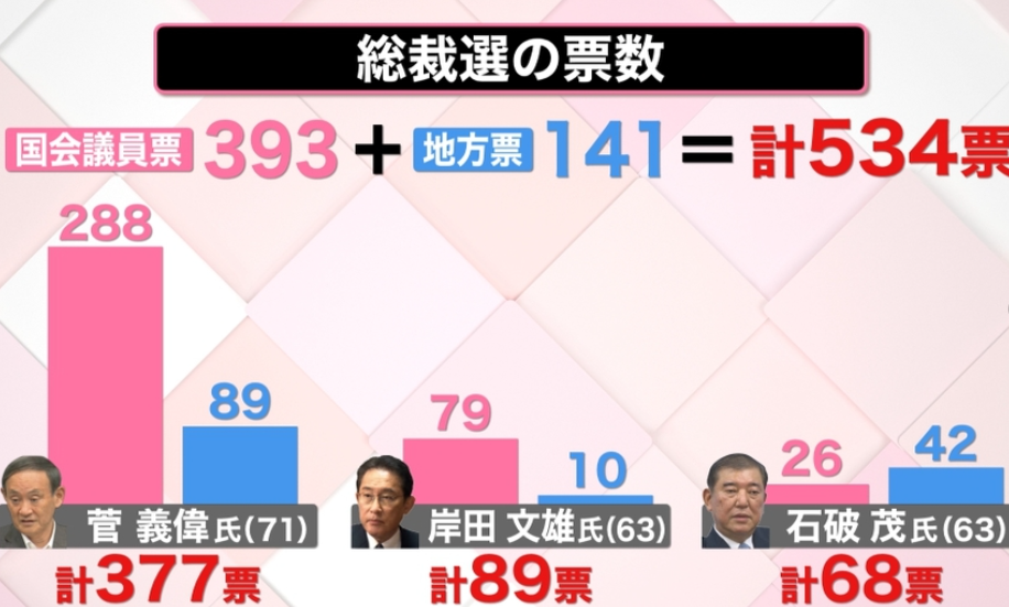 菅义伟接手安倍，谁接手菅义伟？这三人成焦点