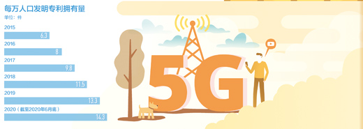 创新驱动发展 五年成绩斐然